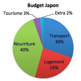 budget voyage pas cher japon